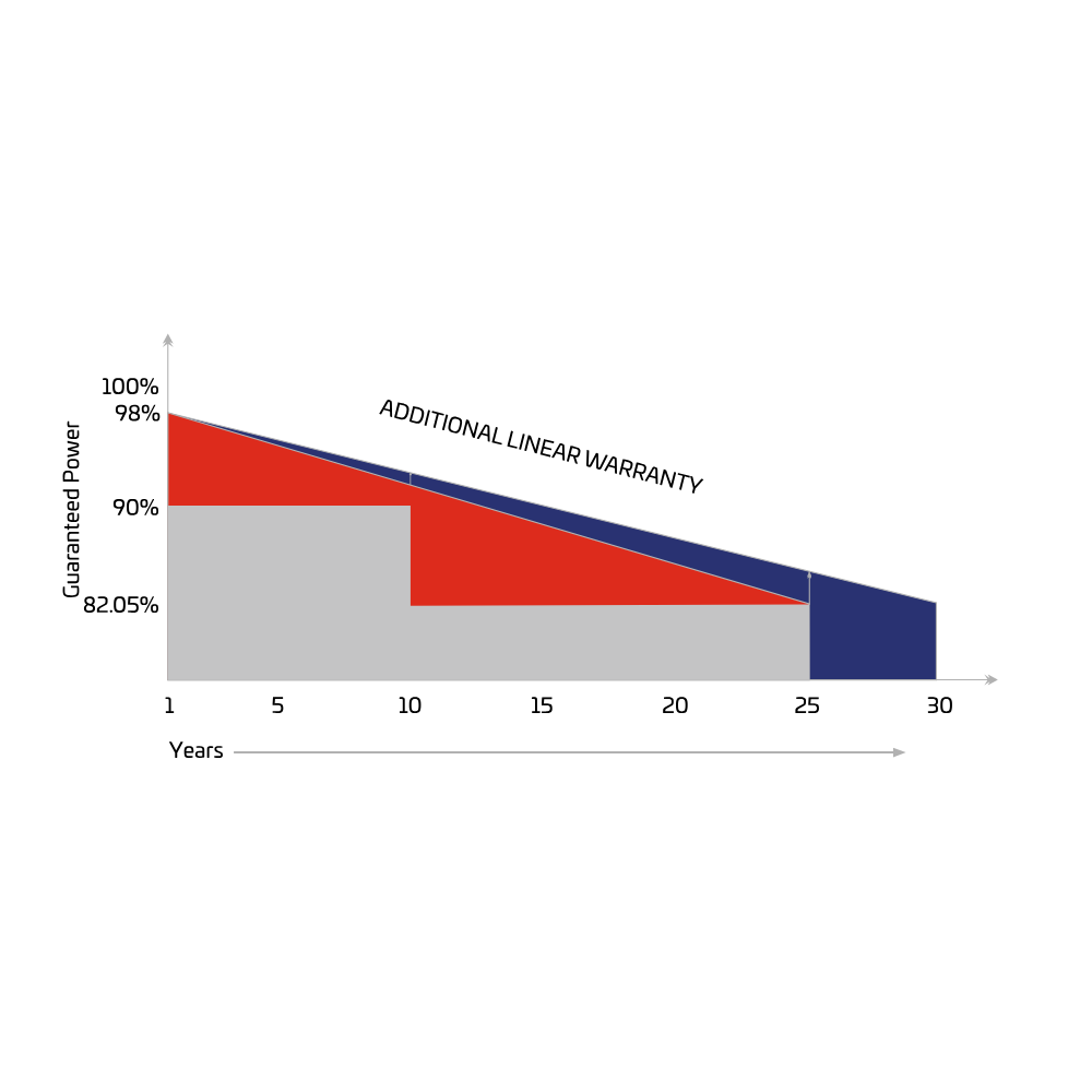MONOCRYSTALLINE SILICON 520Wp - 550Wp | APSAM-545/144